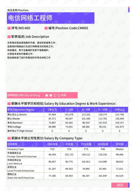 2021年三亞地區(qū)電信網(wǎng)絡(luò)工程師崗位薪酬水平分析報(bào)告