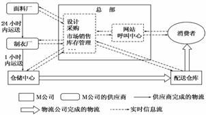 M公司企業組織與經營網絡下的襯衫銷售環節分析